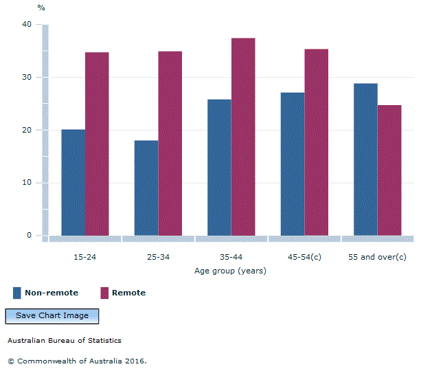 Graph Image for Figure 4.2. PROVIDED UNPAID CARE IN THE LAST FOUR WEEKS(a)(b), by age and remoteness